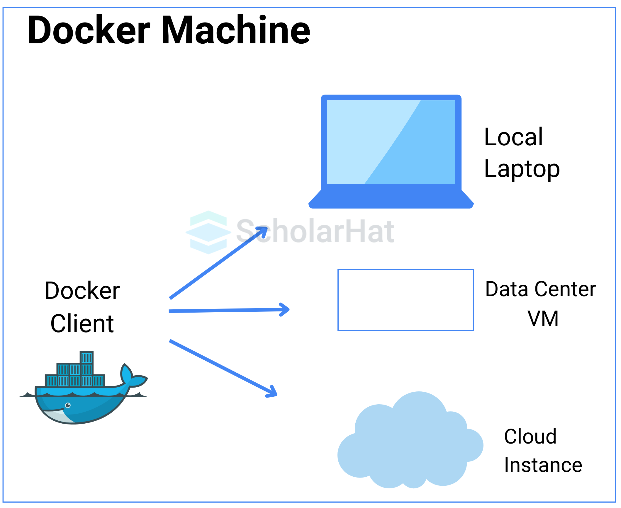 What is Docker Machine and how is it used?